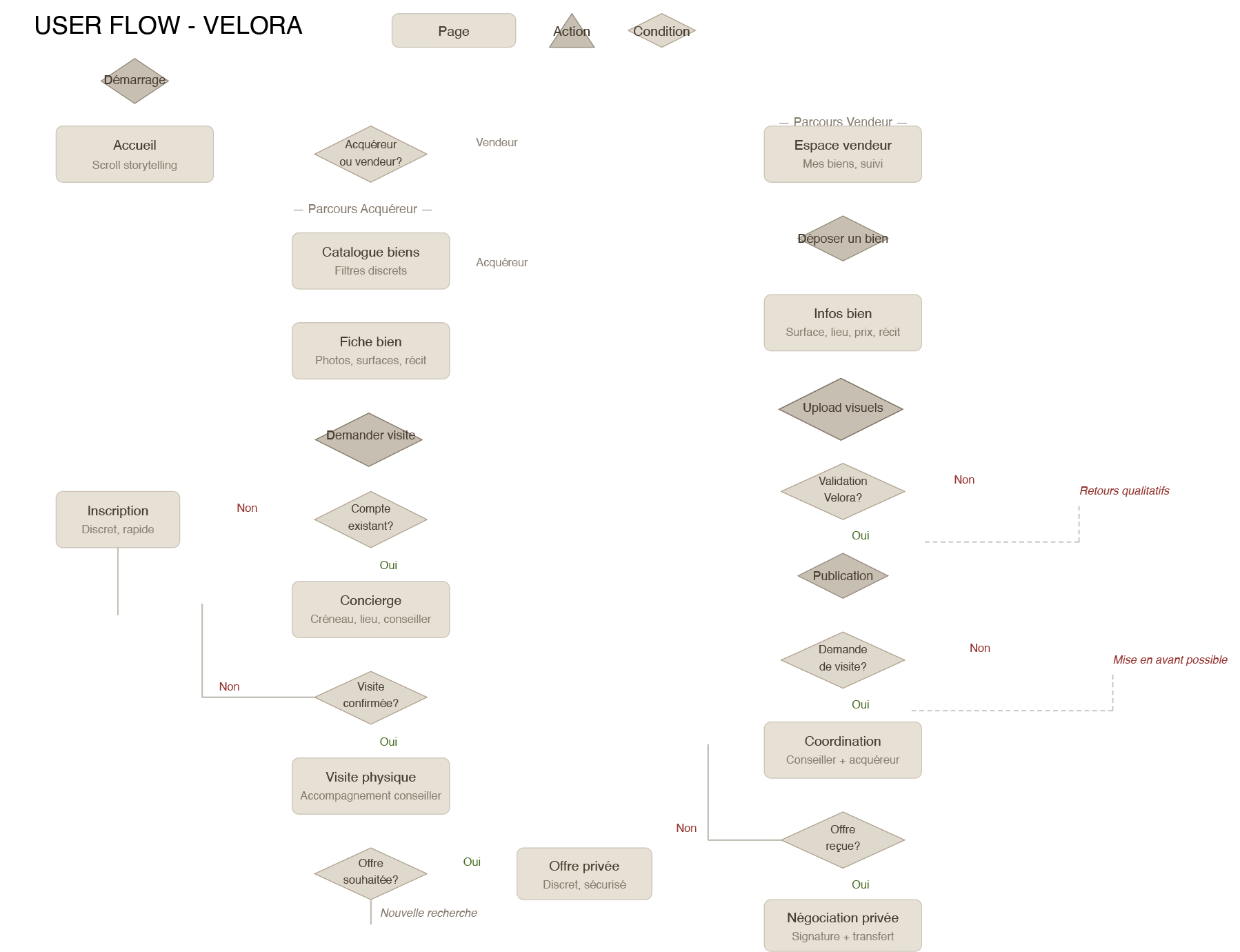 User flow Velora montrant le parcours acquéreur depuis l'accueil jusqu'à la visite physique et l'offre privée, ainsi que le parcours vendeur de dépôt, validation et coordination.